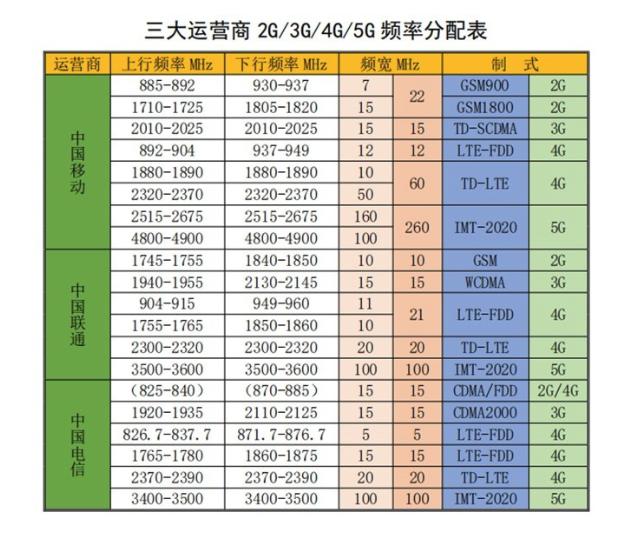 科普:手機信號放大器4G頻段基本知識