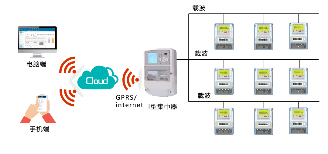 案例I節(jié)省人工,地下抄表房三網(wǎng)通信號全覆蓋!